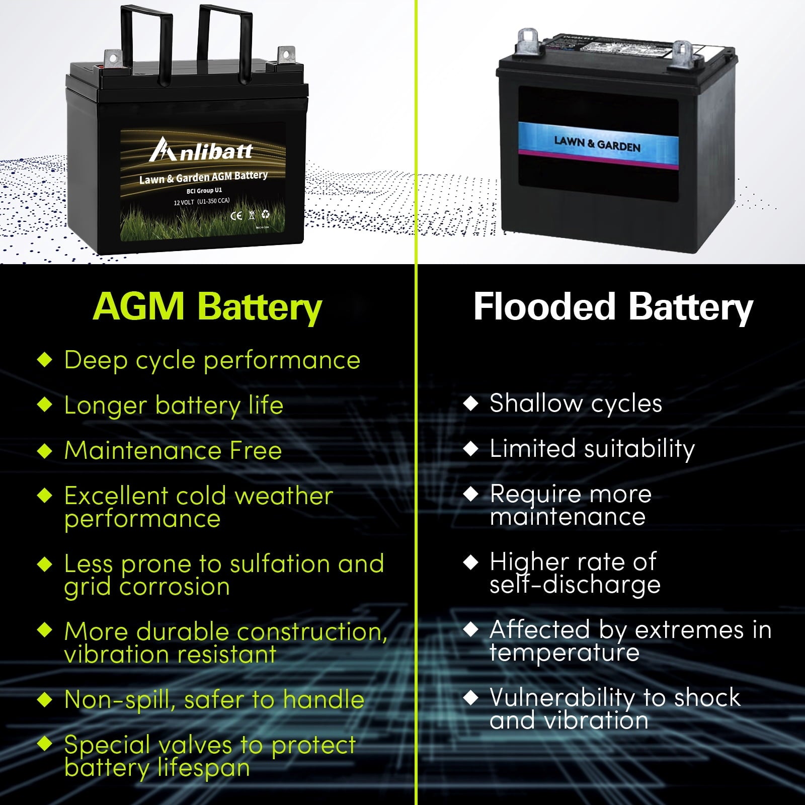 Anlibatt Lawn and Garden AGM Battery, Group Size U1 12 Volt, 350 CCA 33 Amp, Top Post for Lawn Mower/Tractor